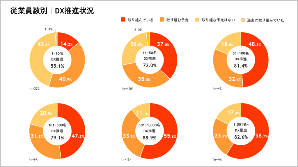 DX促進状況グラフ画像