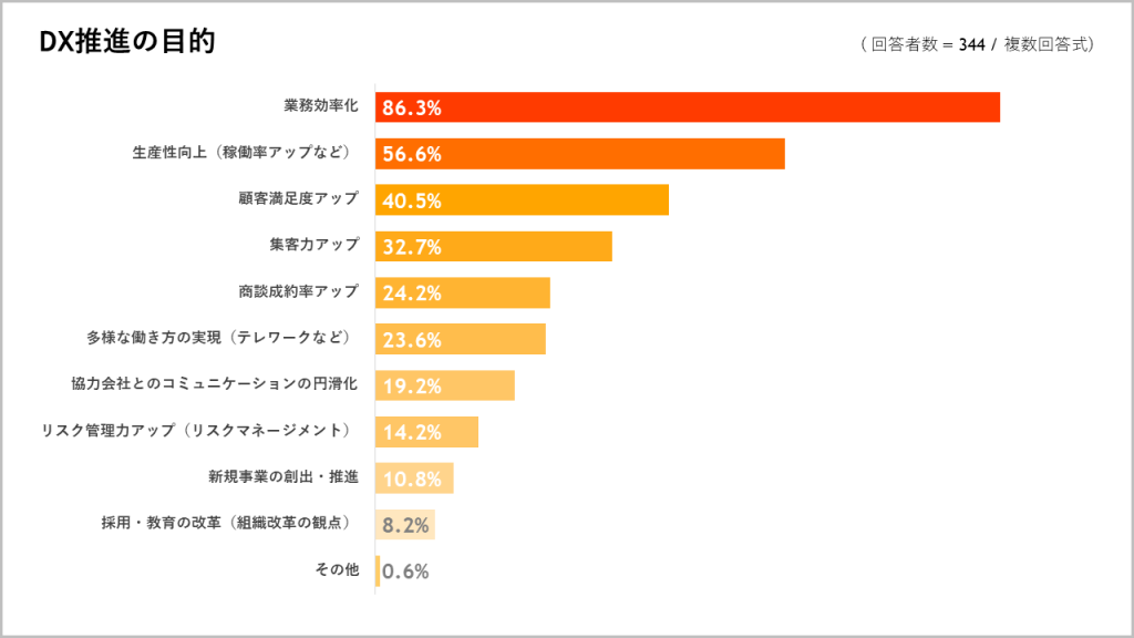 DX推進の目的グラフ画像