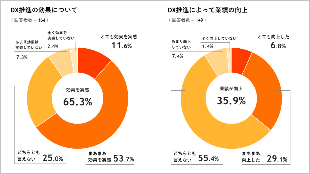 DX推進の効果についてグラフ画像