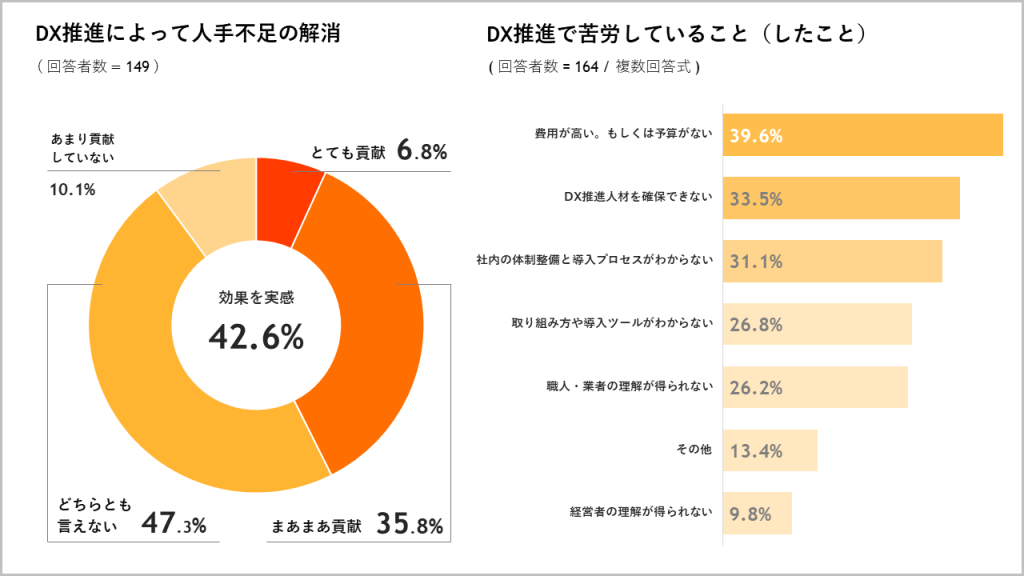 DX推進の効果