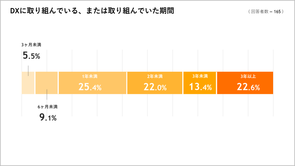DXに取り組んでいる、また取り組んでいた期間グラフ画像