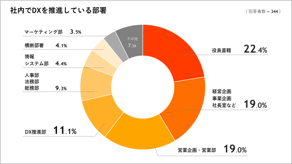 社内でDX推進を取り組んでいる部署グラフ画像
