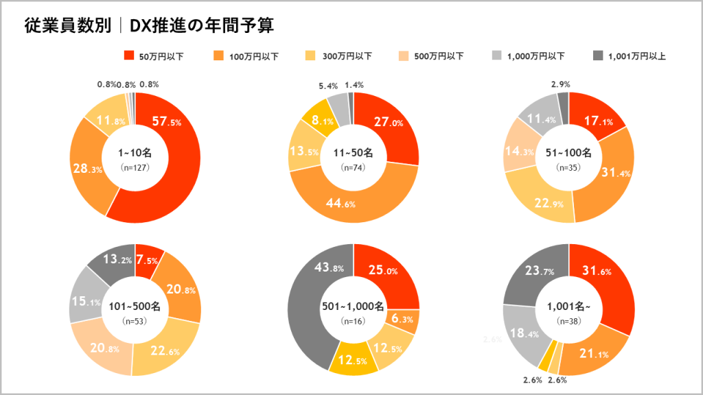従業員別｜DX推進の年間予算