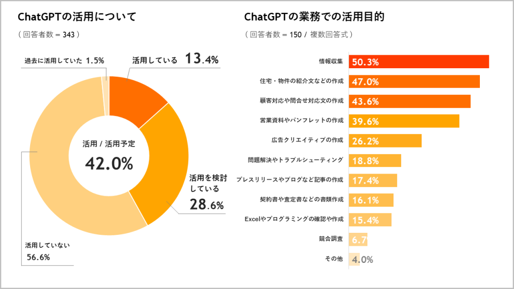 ChatGTPの活用についてグラフ画像