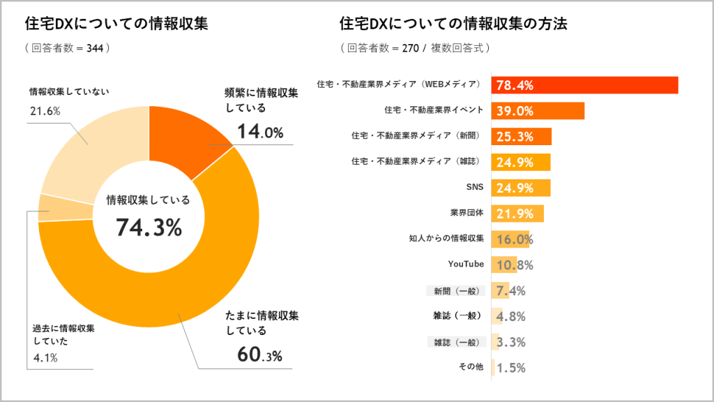 住宅DXについての情報収集グラフ画像