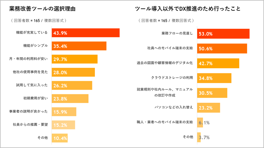 業務改善ツールの選択理由グラフ画像