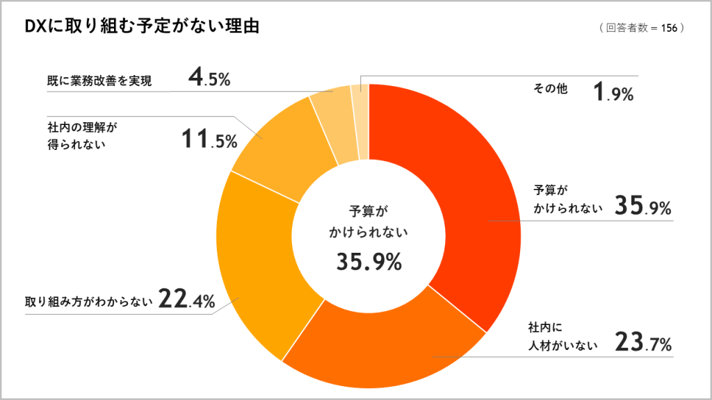 DX推進に取り組む予定がない理由グラフ画像