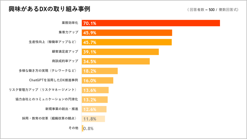 興味があるDXの取り組み事例グラフ画像